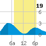 Bow Channel North tide chart for Thursday, October 19, 2023