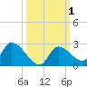 Bow Channel North tide chart for Sunday, October 1, 2023