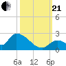 Bow Channel North tide chart for Saturday, October 21, 2023