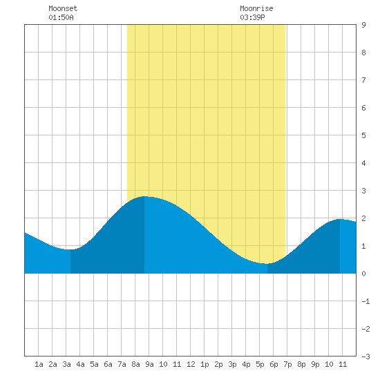 Bow Channel North tide chart for Monday, October 23, 2023