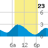 Bow Channel North tide chart for Monday, October 23, 2023