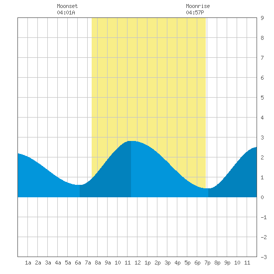 Bow Channel North tide chart for Wednesday, October 25, 2023
