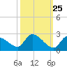 Bow Channel North tide chart for Wednesday, October 25, 2023