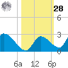 Bow Channel North tide chart for Saturday, October 28, 2023