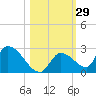Bow Channel North tide chart for Sunday, October 29, 2023