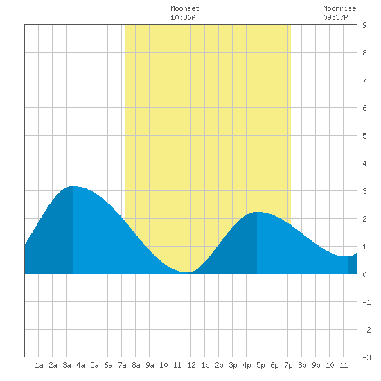 Bow Channel North tide chart for Monday, October 2, 2023