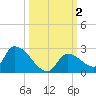 Bow Channel North tide chart for Monday, October 2, 2023