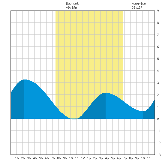 Bow Channel North tide chart for Monday, October 30, 2023