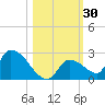 Bow Channel North tide chart for Monday, October 30, 2023