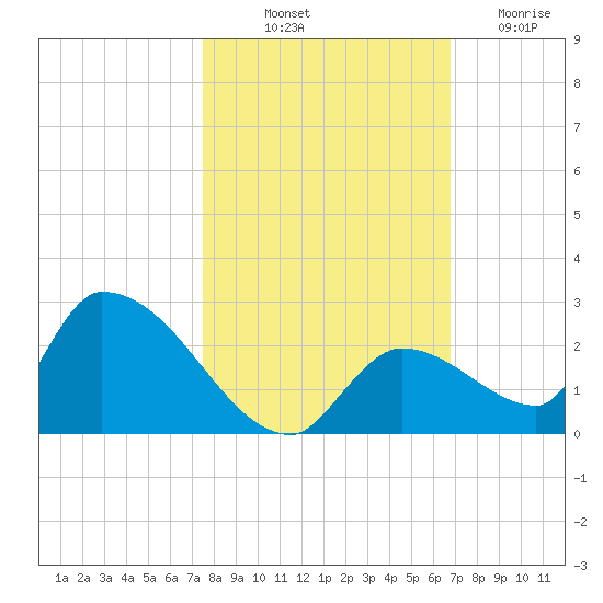 Bow Channel North tide chart for Tuesday, October 31, 2023