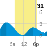 Bow Channel North tide chart for Tuesday, October 31, 2023