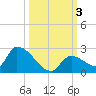 Bow Channel North tide chart for Tuesday, October 3, 2023