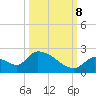 Bow Channel North tide chart for Sunday, October 8, 2023