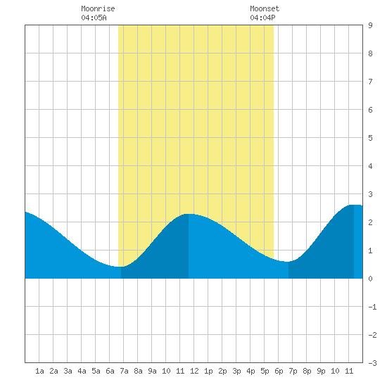 Bow Channel North tide chart for Friday, November 10, 2023