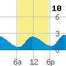 Bow Channel North tide chart for Friday, November 10, 2023