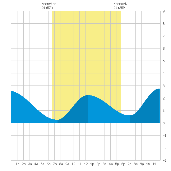 Bow Channel North tide chart for Saturday, November 11, 2023