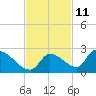 Bow Channel North tide chart for Saturday, November 11, 2023