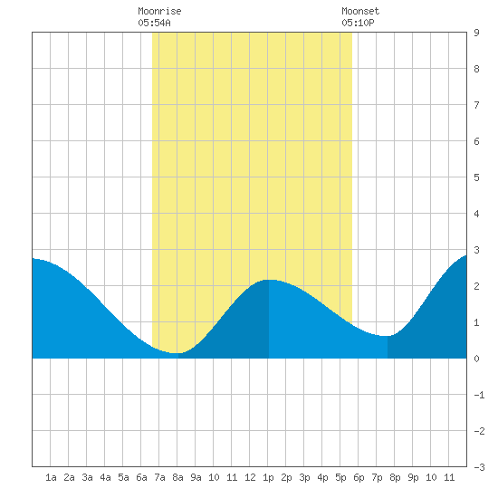 Bow Channel North tide chart for Sunday, November 12, 2023