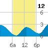 Bow Channel North tide chart for Sunday, November 12, 2023
