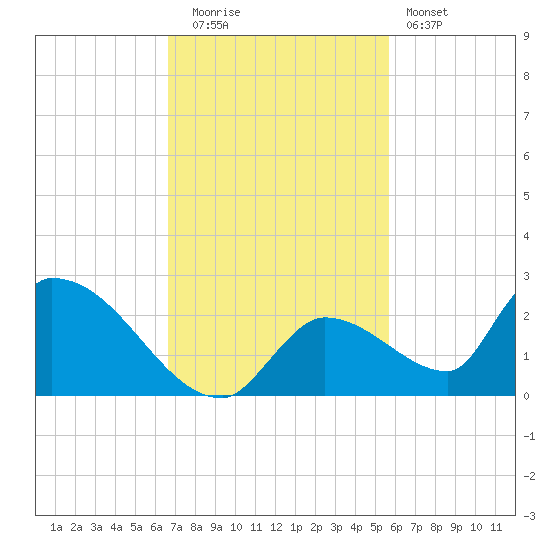Bow Channel North tide chart for Tuesday, November 14, 2023