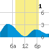 Bow Channel North tide chart for Wednesday, November 1, 2023