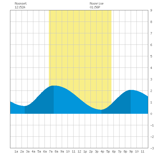 Bow Channel North tide chart for Tuesday, November 21, 2023
