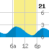 Bow Channel North tide chart for Tuesday, November 21, 2023