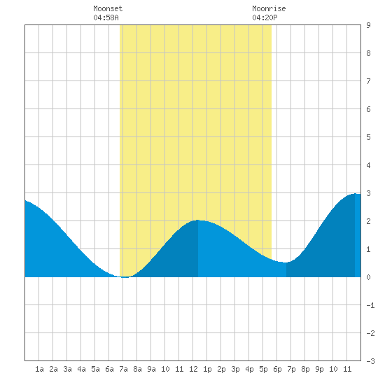 Bow Channel North tide chart for Saturday, November 25, 2023