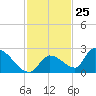 Bow Channel North tide chart for Saturday, November 25, 2023