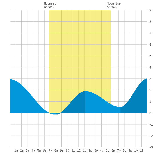 Bow Channel North tide chart for Sunday, November 26, 2023