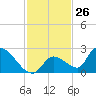 Bow Channel North tide chart for Sunday, November 26, 2023