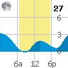 Bow Channel North tide chart for Monday, November 27, 2023
