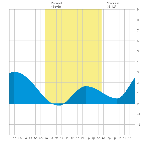 Bow Channel North tide chart for Tuesday, November 28, 2023