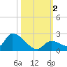 Bow Channel North tide chart for Thursday, November 2, 2023