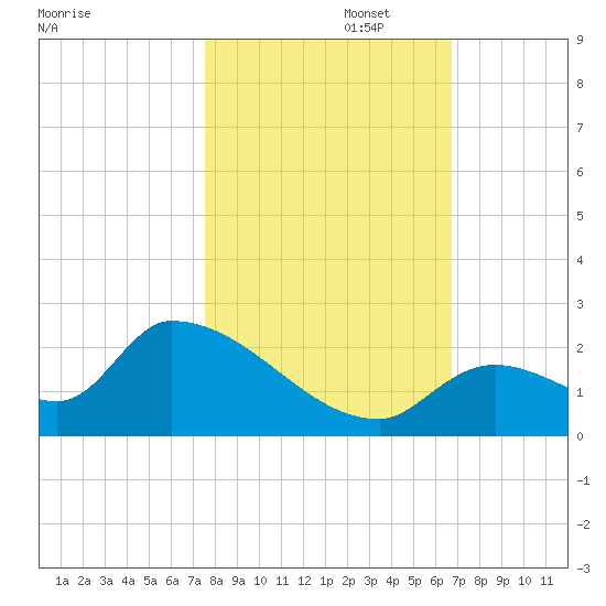 Bow Channel North tide chart for Saturday, November 4, 2023
