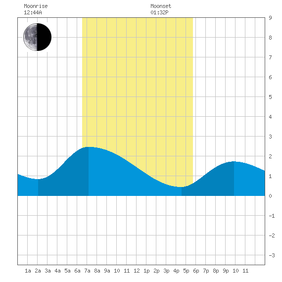 Bow Channel North tide chart for Sunday, November 5, 2023