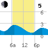 Bow Channel North tide chart for Sunday, November 5, 2023