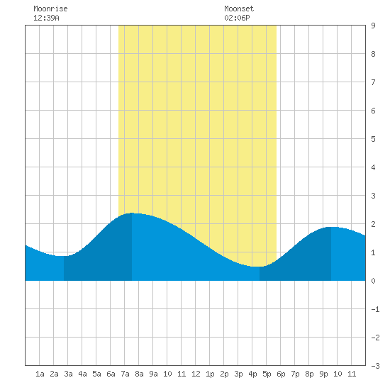 Bow Channel North tide chart for Monday, November 6, 2023