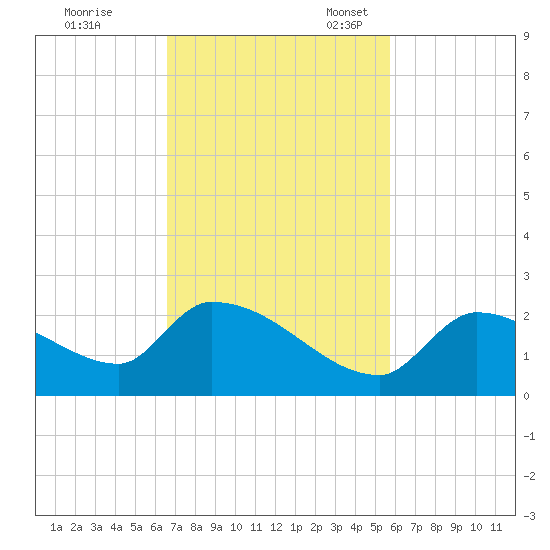 Bow Channel North tide chart for Tuesday, November 7, 2023