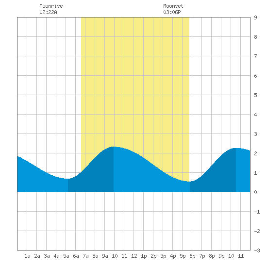 Bow Channel North tide chart for Wednesday, November 8, 2023