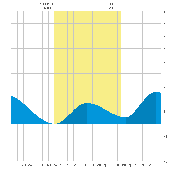 Bow Channel North tide chart for Sunday, December 10, 2023
