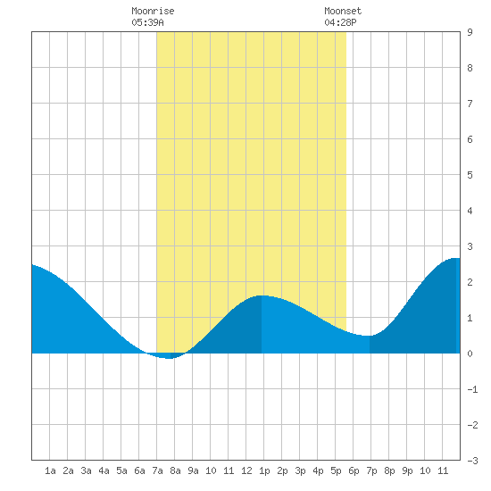 Bow Channel North tide chart for Monday, December 11, 2023