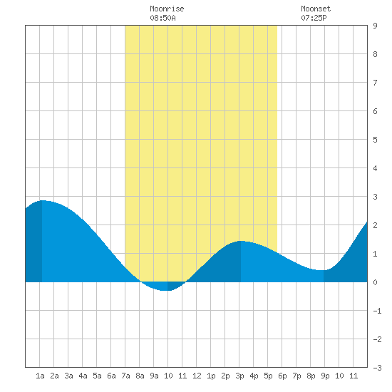 Bow Channel North tide chart for Thursday, December 14, 2023
