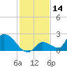 Bow Channel North tide chart for Thursday, December 14, 2023
