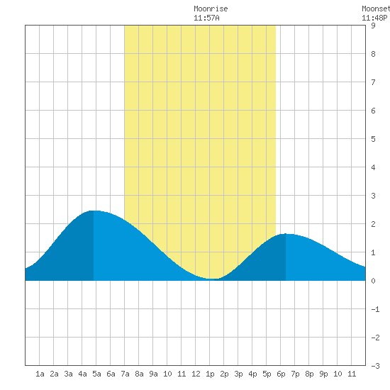 Bow Channel North tide chart for Monday, December 18, 2023