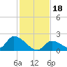 Bow Channel North tide chart for Monday, December 18, 2023