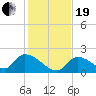 Bow Channel North tide chart for Tuesday, December 19, 2023