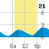 Bow Channel North tide chart for Thursday, December 21, 2023