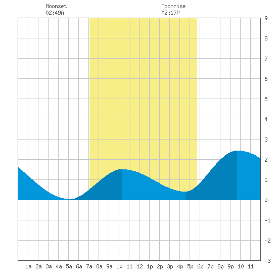Bow Channel North tide chart for Friday, December 22, 2023