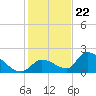 Bow Channel North tide chart for Friday, December 22, 2023